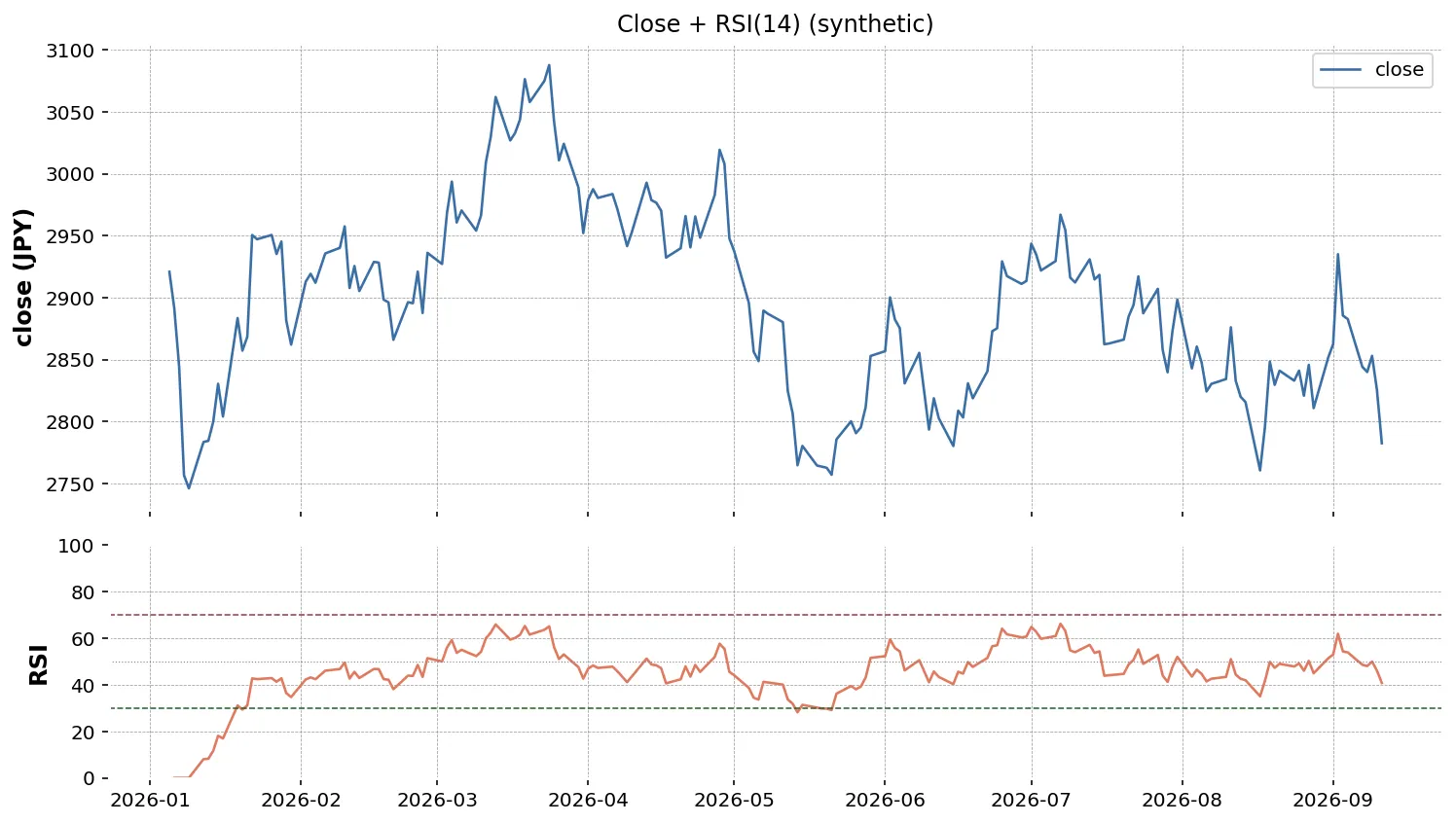 終値と RSI(14) を 2 段に並べた価格・オシレーター複合チャート