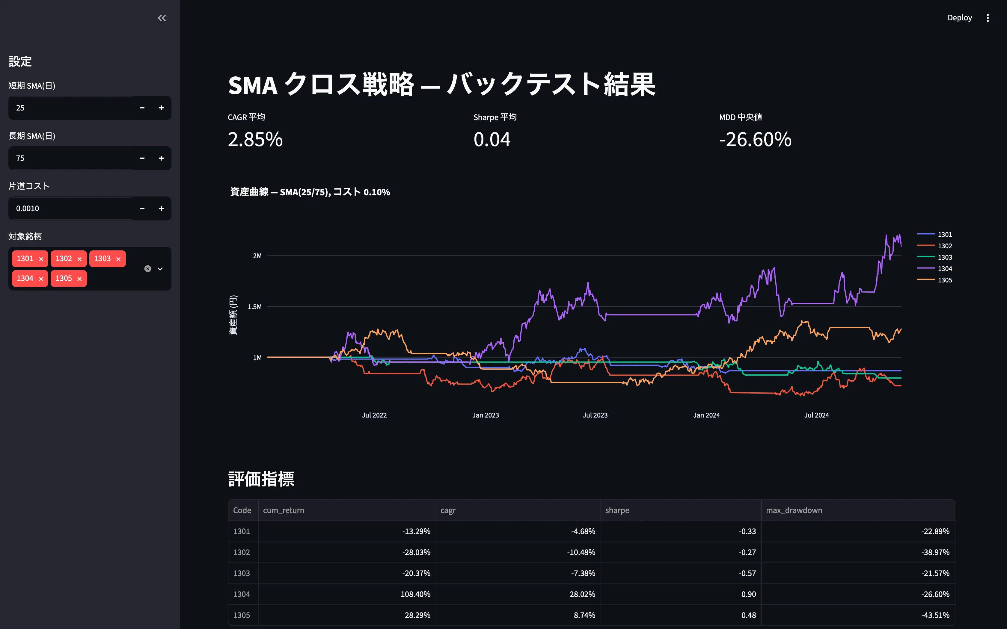 バックテスト結果共有ダッシュボードの見栄えイメージ