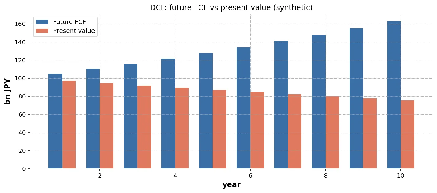DCF の各年 FCF 現在価値の積み上げ