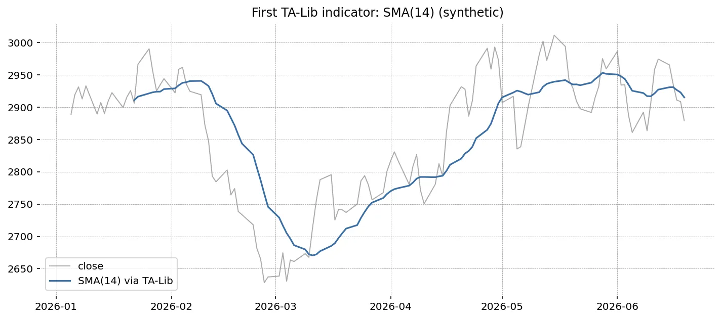 TA-Lib で計算した SMA(25) と RSI(14) を 2 段で並べたチャート