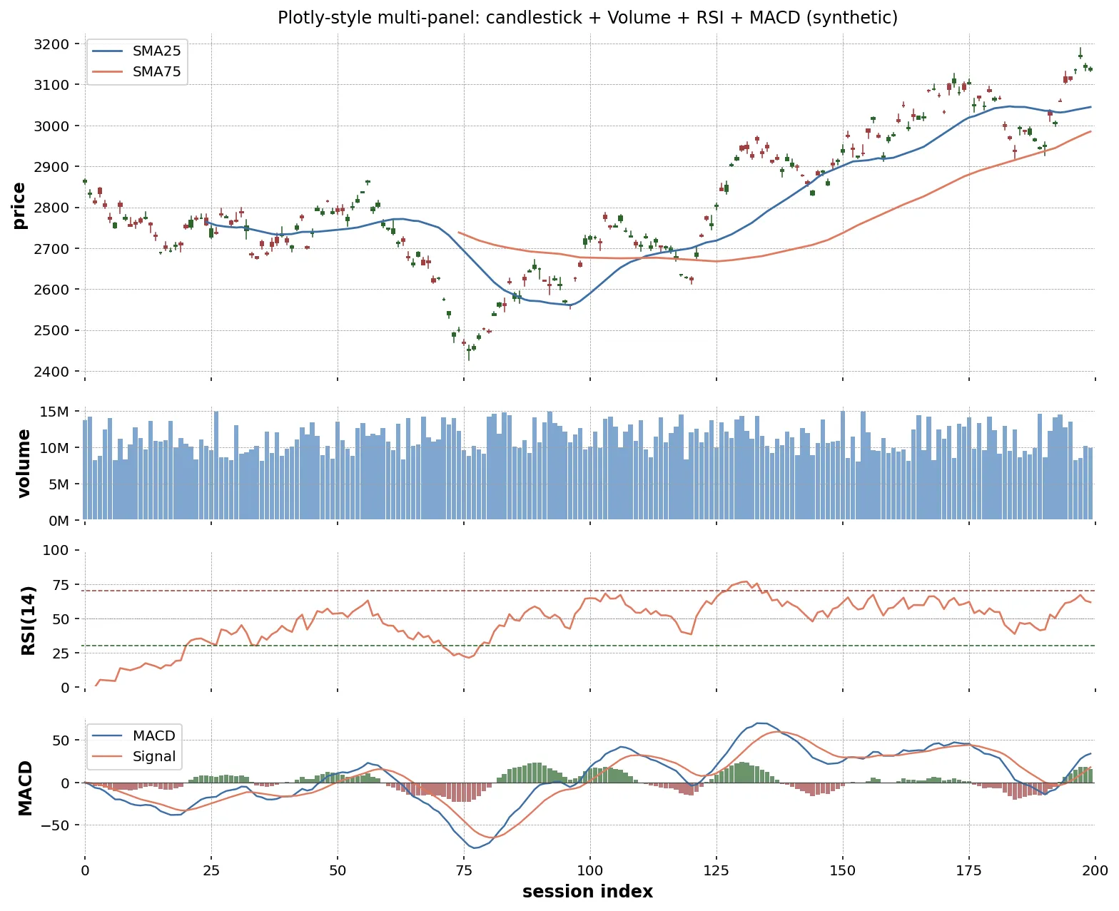 価格・出来高・RSI・MACD の 4 段サブプロット例