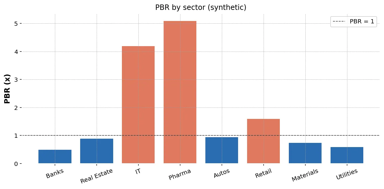 業種別 PBR 中央値の比較グラフ