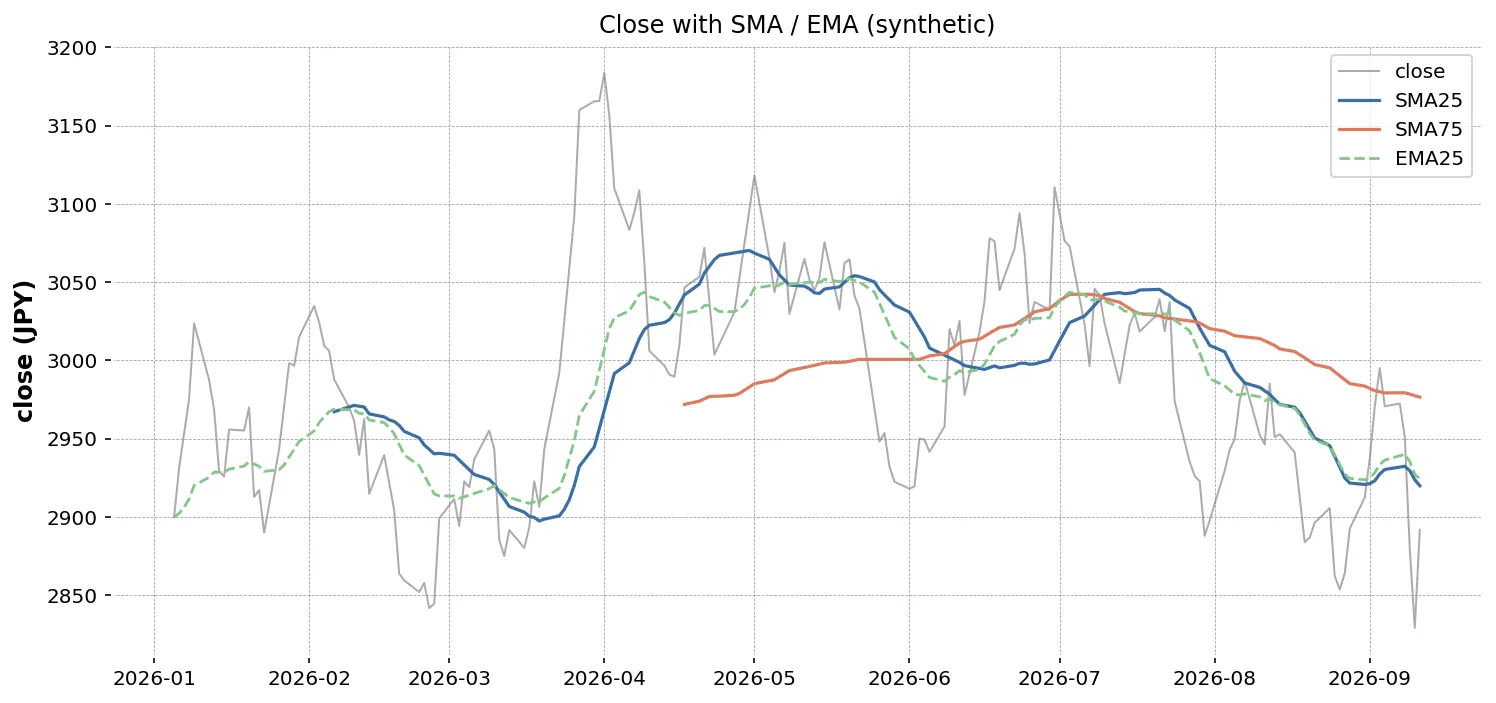終値に SMA(25) と SMA(75) と EMA(25) を重ねた折れ線チャート